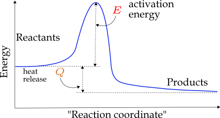 Exothermic reaction