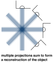 multiple projections sum to recreate the object