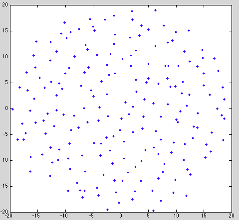 Normal Matrix Model N=200